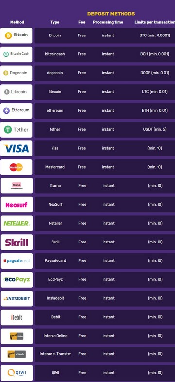 Bitcoincasino Metody płatności 